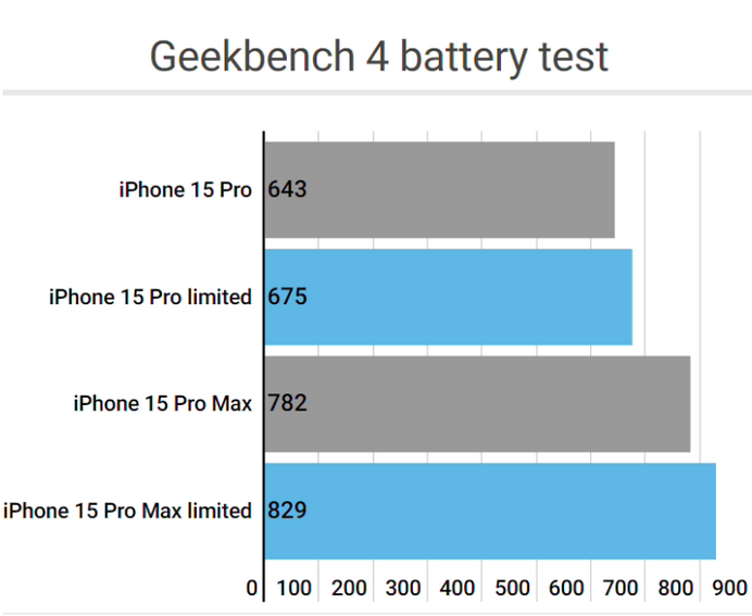 盐山apple维修站iPhone15Pro的ProMotion高刷功能耗电吗