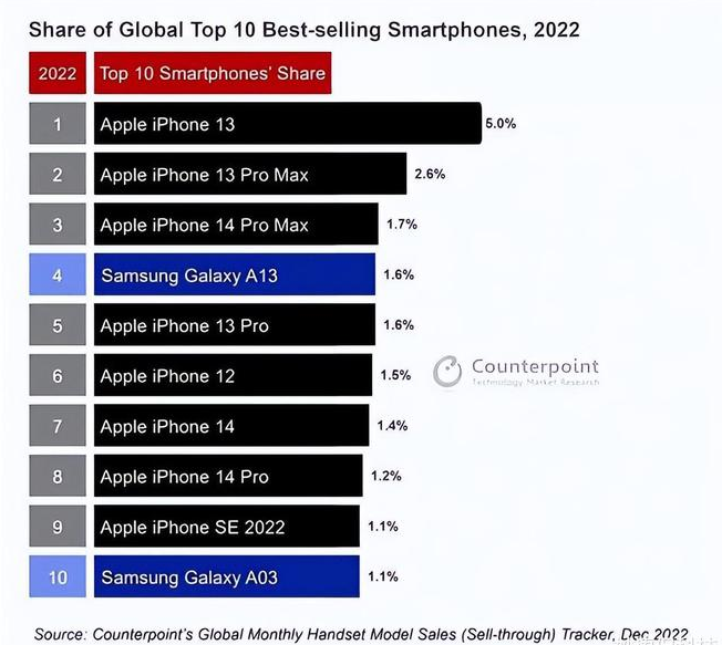 盐山苹果维修分享:为什么iPhone14的销量不如iPhone13? 