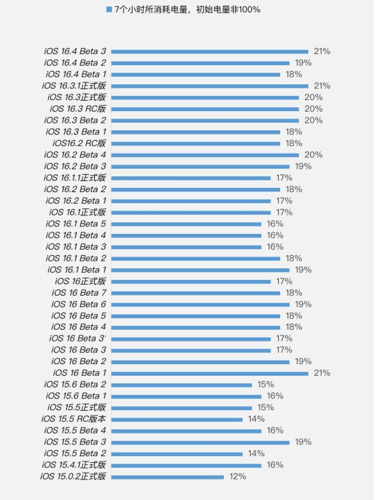 盐山苹果手机维修分享iOS 16.4 Beta 3续航跑分等测试结果汇总 