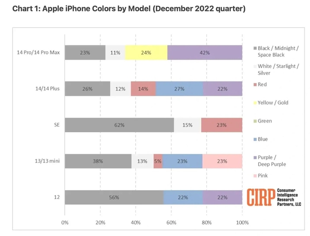 盐山苹果维修网点分享：美国用户最喜欢什么颜色的iPhone 14？ 