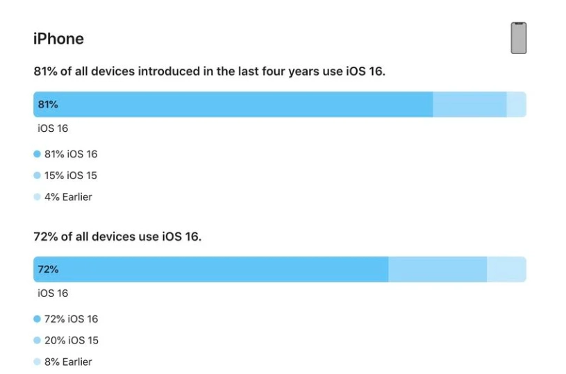 盐山苹果手机维修分享iOS 16 / iPadOS 16 安装率 