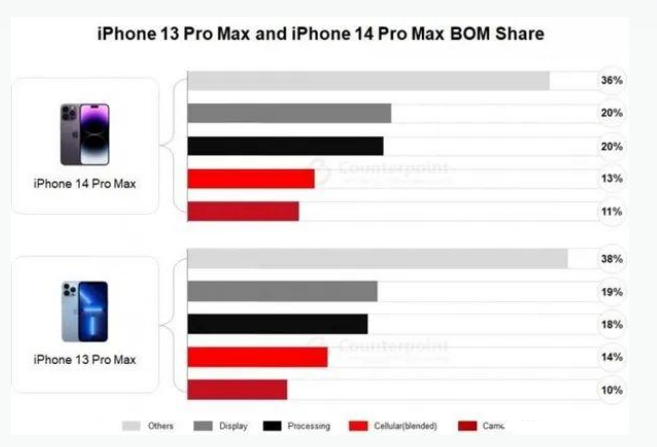 盐山苹果手机维修分享iPhone 14 Pro的成本和利润 