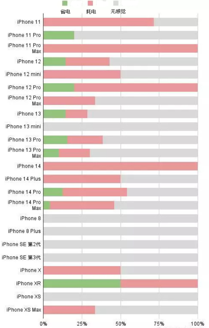 盐山苹果手机维修分享iOS16.2太耗电怎么办？iOS16.2续航不好可以降级吗？ 