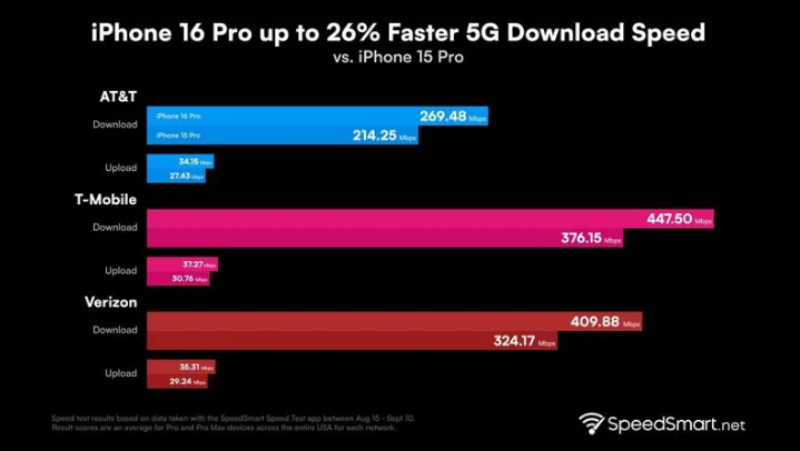 盐山苹果手机维修分享iPhone 16 Pro 系列的 5G 速度 