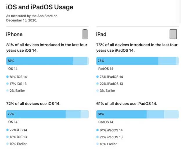 盐山苹果手机维修分享有多少用户更新了 iOS 14 
