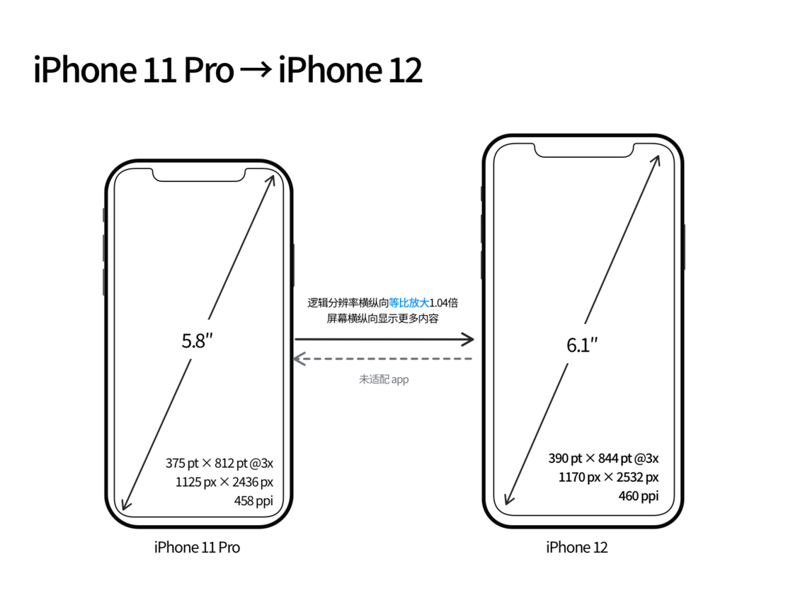 盐山苹果手机维修分享iPhone 12 mini 和 iPhone 12 Pro 的尺寸变化会改变显示内容吗 